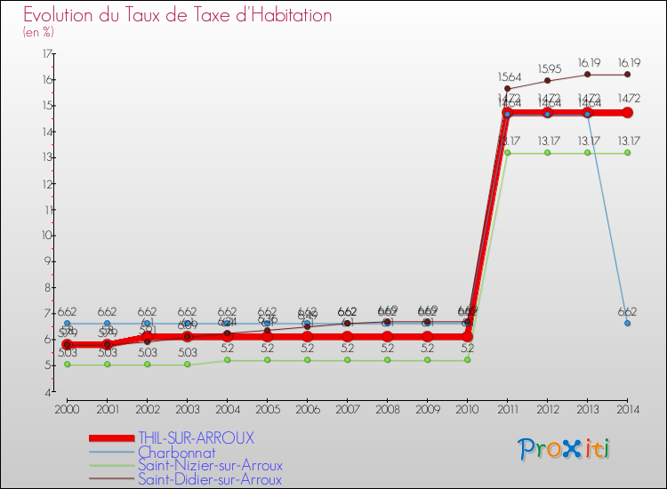 Evolution du taux de la taxe d'habitation pour THIL-SUR-ARROUX et les communes proches de 2000 à 2014 Comparaison des taux de la taxe d'habitation pour THIL-SUR-ARROUX et les communes voisines de 2000 à 2014