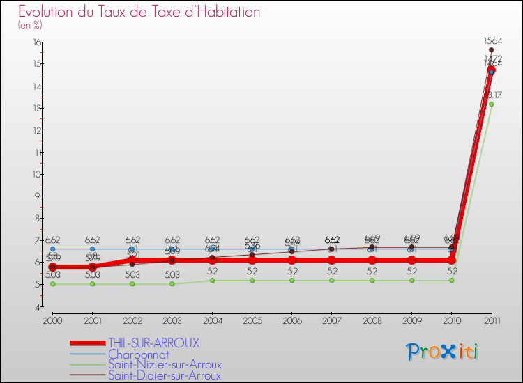 Evolution du taux de la taxe d'habitation pour THIL-SUR-ARROUX et les communes proches Comparaison des taux de la taxe d'habitation pour THIL-SUR-ARROUX et les communes voisines