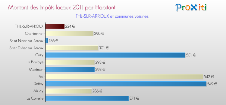 Montant des impôts locaux par Habitant pour THIL-SUR-ARROUX et les communes proches Comparaison des impôts locaux par habitant pour THIL-SUR-ARROUX et les communes voisines