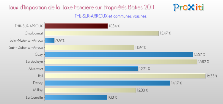 Taux d'imposition de la taxe foncière sur le bati 2011 pour THIL-SUR-ARROUX et les communes proches Comparaison des taux d'imposition de la taxe foncière sur le bati 2011 pour THIL-SUR-ARROUX et les communes voisines