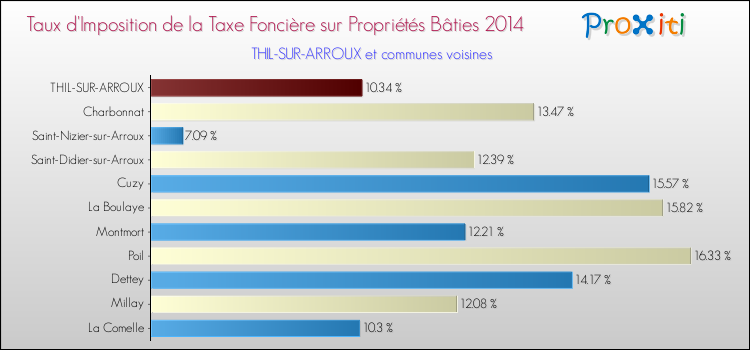 Taux d'imposition de la taxe foncière sur le bati 2014 pour THIL-SUR-ARROUX et les communes proches Comparaison des taux d'imposition de la taxe foncière sur le bati 2014 pour THIL-SUR-ARROUX et les communes voisines