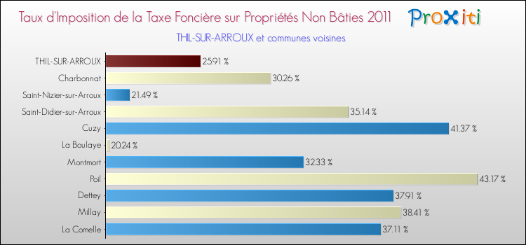 Taux d'imposition de la taxe foncière sur les immeubles et terrains non batis 2011 pour THIL-SUR-ARROUX et les communes proches Comparaison des taux d'imposition de la taxe foncière sur les immeubles et terrains non batis 2011 pour THIL-SUR-ARROUX et les communes voisines