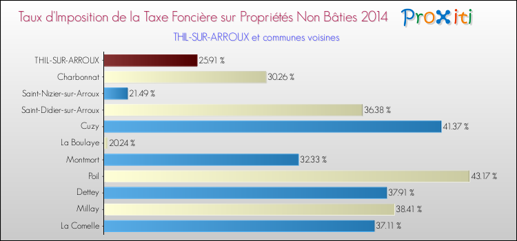 Taux d'imposition de la taxe foncière sur les immeubles et terrains non batis 2014 pour THIL-SUR-ARROUX et les communes proches Comparaison des taux d'imposition de la taxe foncière sur les immeubles et terrains non batis 2014 pour THIL-SUR-ARROUX et les communes voisines