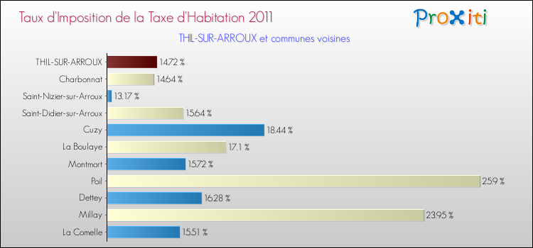 Taux d'imposition de la taxe d'habitation 2011 pour THIL-SUR-ARROUX et les communes proches Comparaison des taux d'imposition de la taxe d'habitation 2011 pour THIL-SUR-ARROUX et les communes voisines