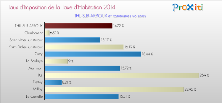 Taux d'imposition de la taxe d'habitation 2014 pour THIL-SUR-ARROUX et les communes proches Comparaison des taux d'imposition de la taxe d'habitation 2014 pour THIL-SUR-ARROUX et les communes voisines