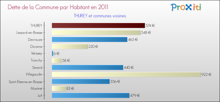 Dette par habitant de la commune en 2011 pour THUREY et les communes proches Comparaison de la dette par habitant de la commune en 2011 pour THUREY et les communes voisines
