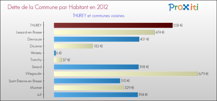 Dette par habitant de la commune en 2012 pour THUREY et les communes proches Comparaison de la dette par habitant de la commune en 2012 pour THUREY et les communes voisines
