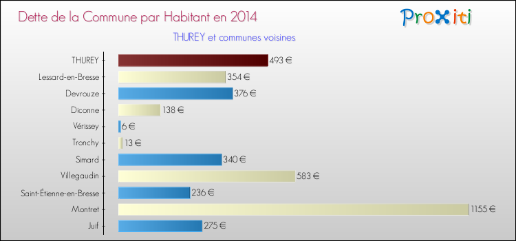 Dette par habitant de la commune en 2014 pour THUREY et les communes proches Comparaison de la dette par habitant de la commune en 2014 pour THUREY et les communes voisines
