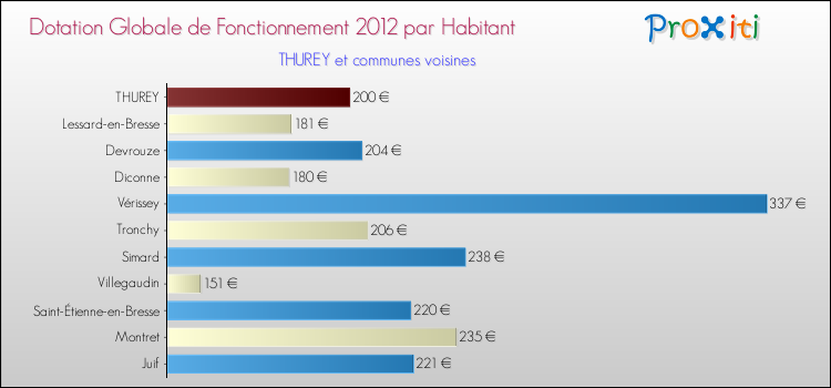 Montant des dotations globales de fonctionnement DGF par Habitant pour THUREY et les communes proches Comparaison des des dotations globales de fonctionnement DGF par habitant pour THUREY et les communes voisines