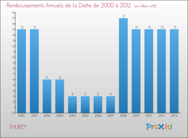 Evolution de l'annuité de la dette pour la commune de THUREY de 2000 à 2012 Annuités de la dette pour THUREY de 2000 à 2012