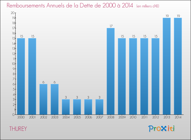 Evolution de l'annuité de la dette pour la commune de THUREY de 2000 à 2014 Annuités de la dette pour THUREY de 2000 à 2014