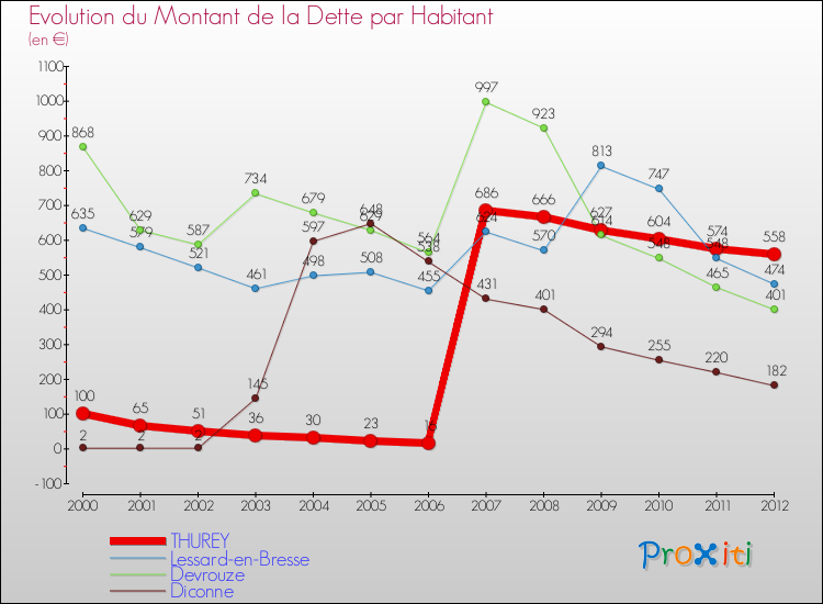 Evolution de la dette par habitant pour la commune de THUREY et les communes proches de 2000 à 2012 Comparaison de la dette par habitant pour THUREY et les communes voisines de 2000 à 2012