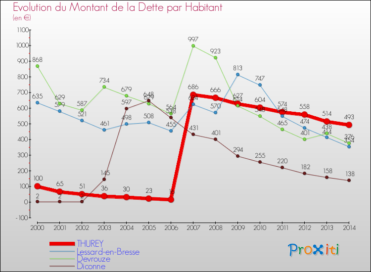 Evolution de la dette par habitant pour la commune de THUREY et les communes proches de 2000 à 2014 Comparaison de la dette par habitant pour THUREY et les communes voisines de 2000 à 2014