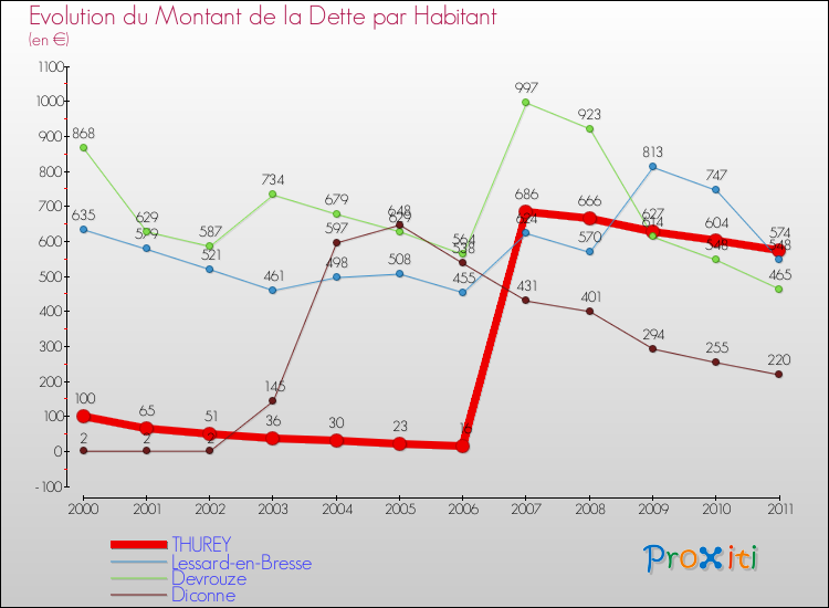 Evolution de la dette par habitant pour la commune de THUREY et les communes proches Comparaison de la dette par habitant pour THUREY et les communes voisines