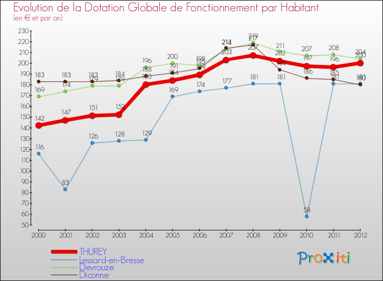 Evolution et montant de la dotation globale de fonctionnement par Habitant pour THUREY et les communes proches Comparaison des dotations globales de fonctionnement par habitant pour THUREY et les communes voisines