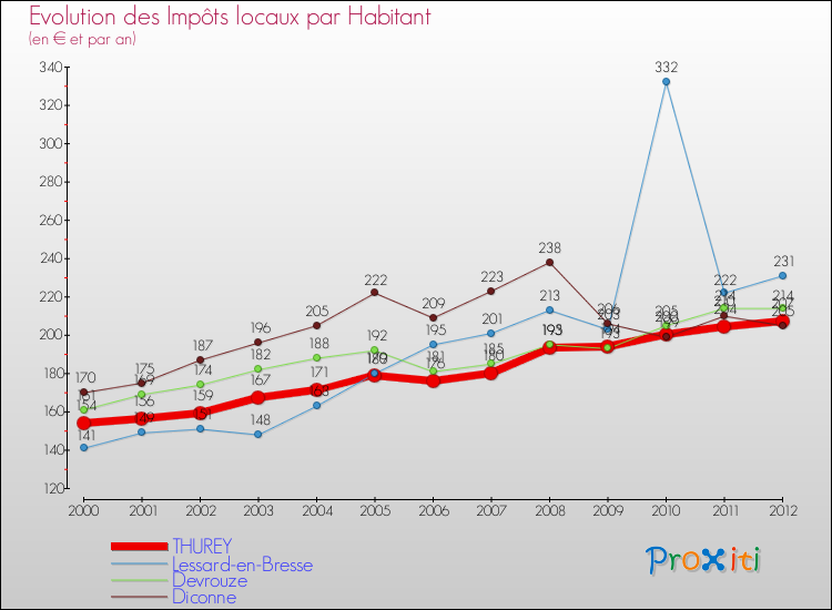 Evolution et montant des impôts locaux par Habitant pour THUREY et les communes proches Comparaison des impôts locaux par habitant pour THUREY et les communes voisines