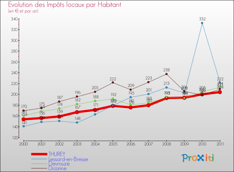 Evolution et montant des impôts locaux par Habitant pour THUREY et les communes proches Comparaison des impôts locaux par habitant pour THUREY et les communes voisines