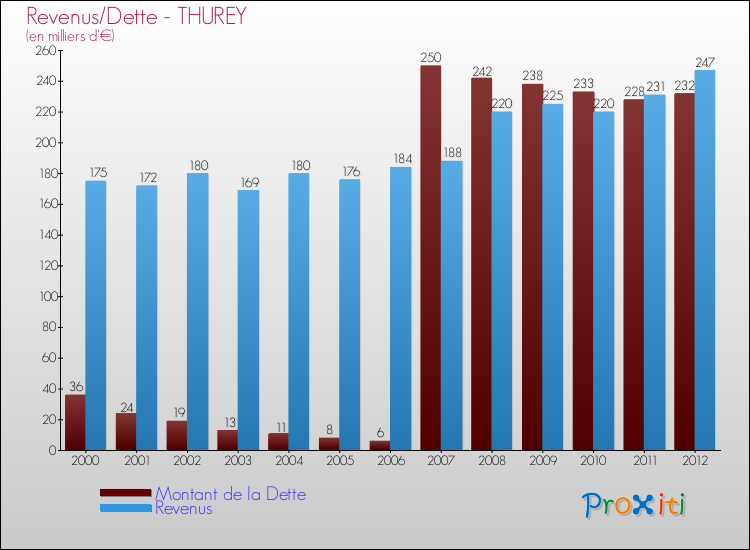 Evolution comparée de la dette et des revenus pour la commune de THUREY de 2000 à 2012 Comparaison de la dette et des revenus pour THUREY de 2000 à 2012
