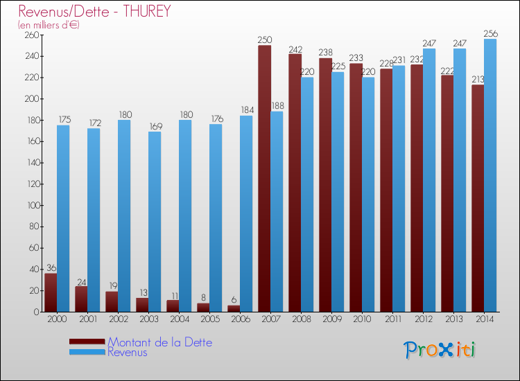 Evolution comparée de la dette et des revenus pour la commune de THUREY de 2000 à 2014 Comparaison de la dette et des revenus pour THUREY de 2000 à 2014
