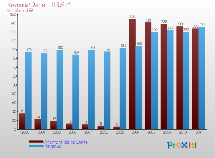 Evolution comparée de la dette et des revenus pour la commune de THUREY de 2000 à 2011 Comparaison de la dette et des revenus pour THUREY de 2000 à 2011