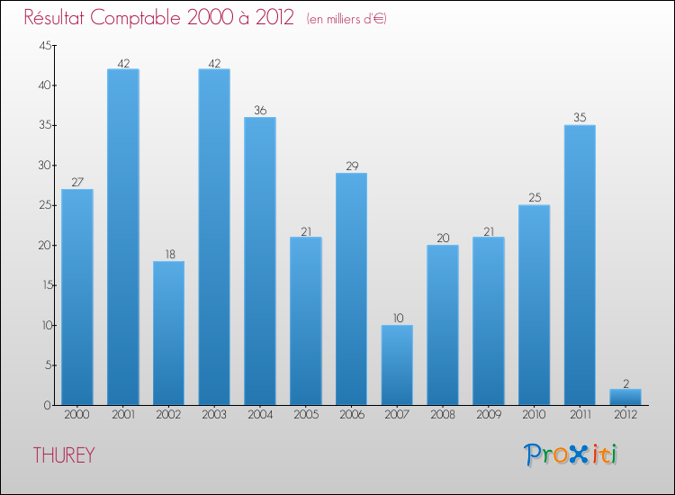 Evolution du résultat comptable pour la commune de THUREY de 2000 à 2012 Evolution du résultat comptable pour THUREY de 2000 à 2012