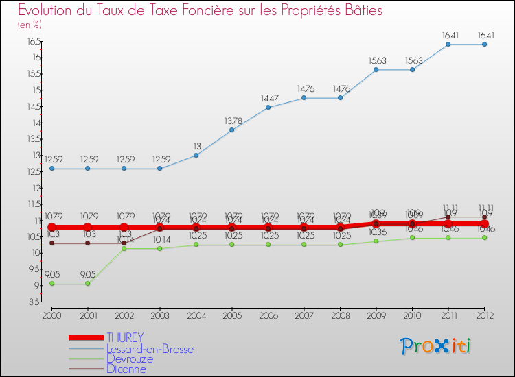 Evolution du taux de la taxe foncière sur le bati pour THUREY et les communes proches de 2000 à 2012 Comparaison des taux de taxe foncière sur le bati pour THUREY et les communes voisines de 2000 à 2012