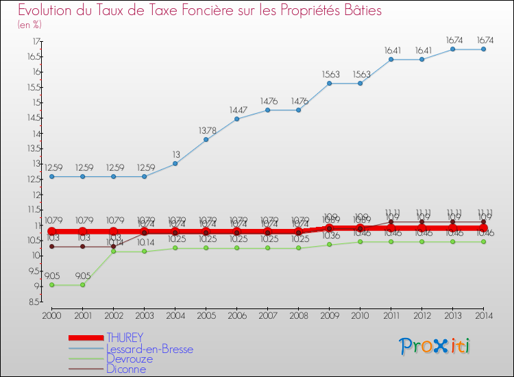 Evolution du taux de la taxe foncière sur le bati pour THUREY et les communes proches de 2000 à 2014 Comparaison des taux de taxe foncière sur le bati pour THUREY et les communes voisines de 2000 à 2014
