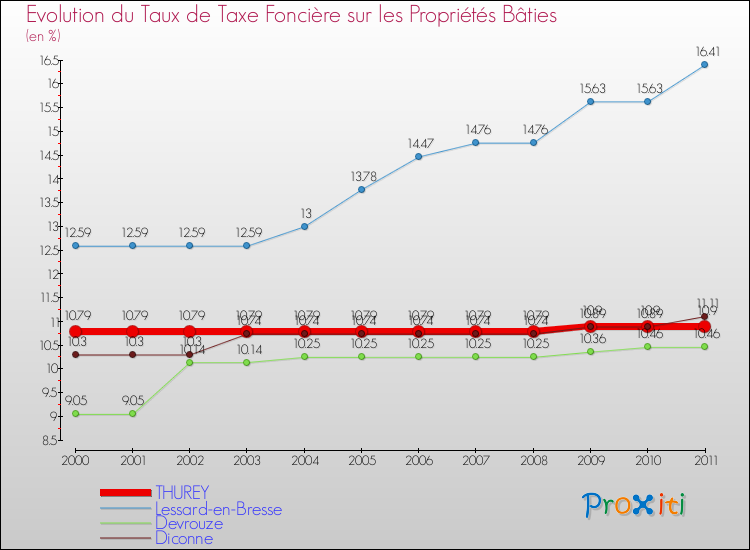 Evolution du taux de la taxe foncière sur le bati pour THUREY et les communes proches Comparaison des taux de taxe foncière sur le bati pour THUREY et les communes voisines