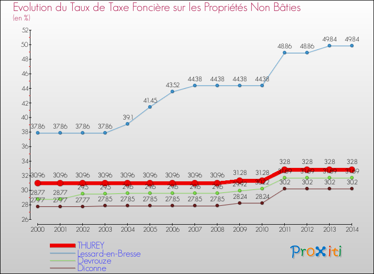Evolution du taux de la taxe foncière sur les immeubles et terrains non batis pour THUREY et les communes proches de 2000 à 2014 Comparaison des taux de la taxe foncière sur les immeubles et terrains non batis pour THUREY et les communes voisines de 2000 à 2014