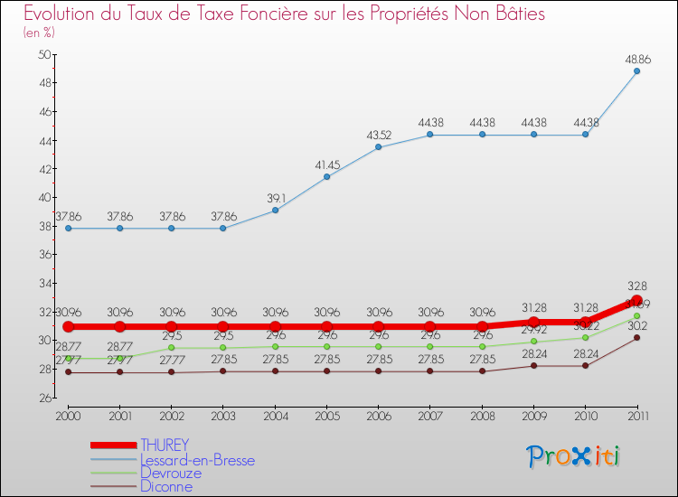 Evolution du taux de la taxe foncière sur les immeubles et terrains non batis pour THUREY et les communes proches Comparaison des taux de la taxe foncière sur les immeubles et terrains non batis pour THUREY et les communes voisines