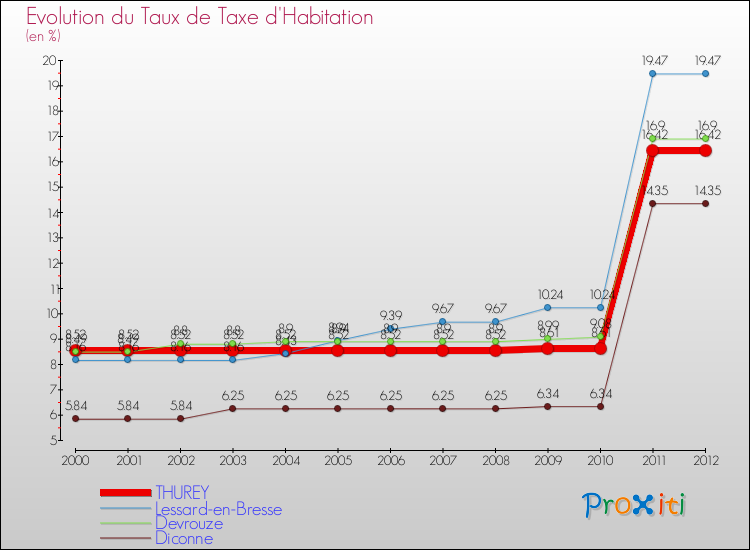 Evolution du taux de la taxe d'habitation pour THUREY et les communes proches Comparaison des taux de la taxe d'habitation pour THUREY et les communes voisines