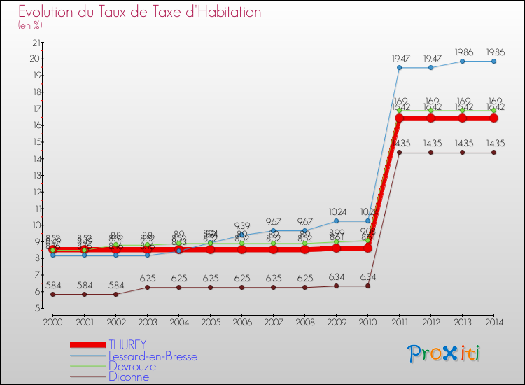 Evolution du taux de la taxe d'habitation pour THUREY et les communes proches de 2000 à 2014 Comparaison des taux de la taxe d'habitation pour THUREY et les communes voisines de 2000 à 2014
