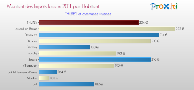 Montant des impôts locaux par Habitant pour THUREY et les communes proches Comparaison des impôts locaux par habitant pour THUREY et les communes voisines