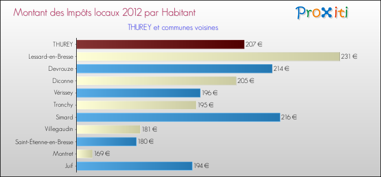 Montant des impôts locaux par Habitant pour THUREY et les communes proches Comparaison des impôts locaux par habitant pour THUREY et les communes voisines