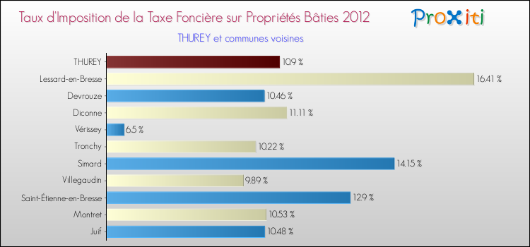 Taux d'imposition de la taxe foncière sur le bati 2012 pour THUREY et les communes proches Comparaison des taux d'imposition de la taxe foncière sur le bati 2012 pour THUREY et les communes voisines
