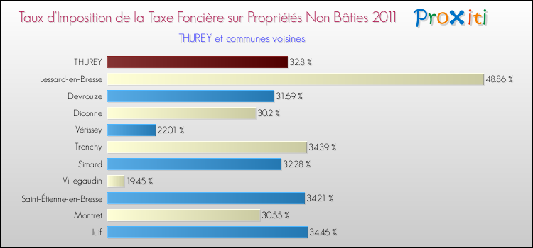 Taux d'imposition de la taxe foncière sur les immeubles et terrains non batis 2011 pour THUREY et les communes proches Comparaison des taux d'imposition de la taxe foncière sur les immeubles et terrains non batis 2011 pour THUREY et les communes voisines