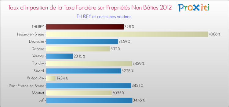 Taux d'imposition de la taxe foncière sur les immeubles et terrains non batis 2012 pour THUREY et les communes proches Comparaison des taux d'imposition de la taxe foncière sur les immeubles et terrains non batis 2012 pour THUREY et les communes voisines