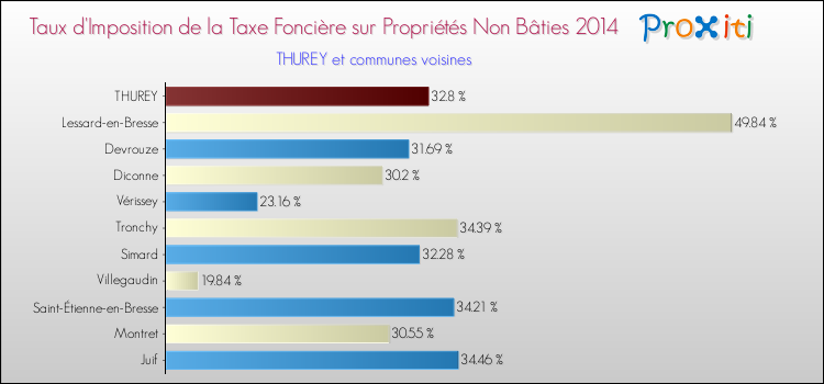 Taux d'imposition de la taxe foncière sur les immeubles et terrains non batis 2014 pour THUREY et les communes proches Comparaison des taux d'imposition de la taxe foncière sur les immeubles et terrains non batis 2014 pour THUREY et les communes voisines