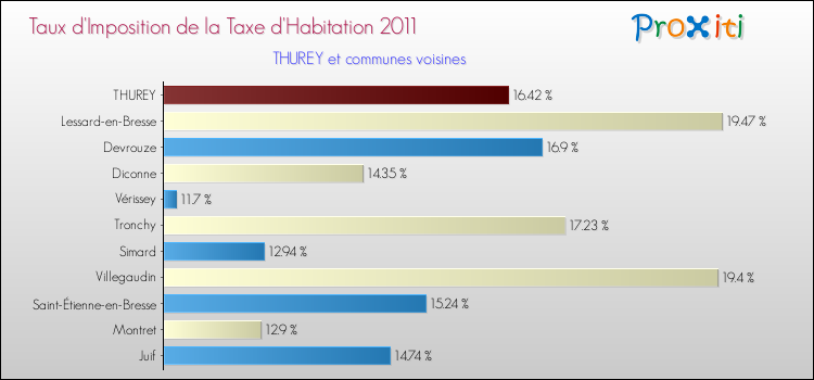 Taux d'imposition de la taxe d'habitation 2011 pour THUREY et les communes proches Comparaison des taux d'imposition de la taxe d'habitation 2011 pour THUREY et les communes voisines