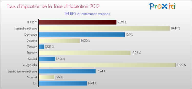 Taux d'imposition de la taxe d'habitation 2012 pour THUREY et les communes proches Comparaison des taux d'imposition de la taxe d'habitation 2012 pour THUREY et les communes voisines