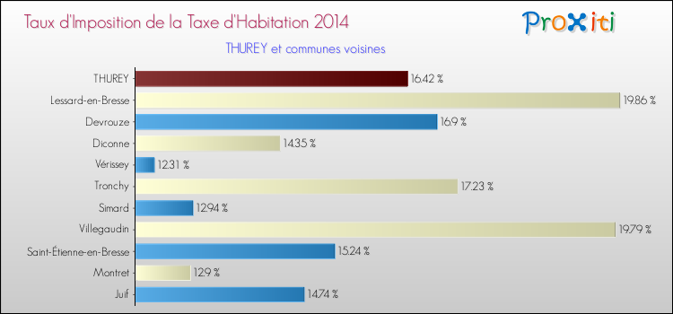 Taux d'imposition de la taxe d'habitation 2014 pour THUREY et les communes proches Comparaison des taux d'imposition de la taxe d'habitation 2014 pour THUREY et les communes voisines