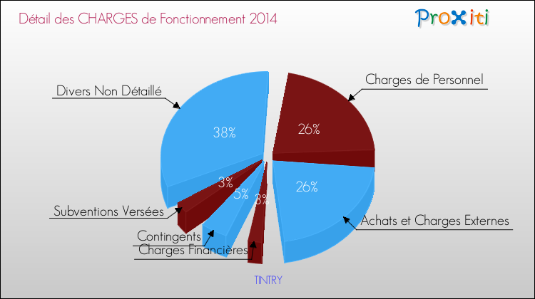 Décomposition des Charges de Fonctionnement 2014 de la commune de TINTRY Charges de Fonctionnement 2014 pour la commune de TINTRY