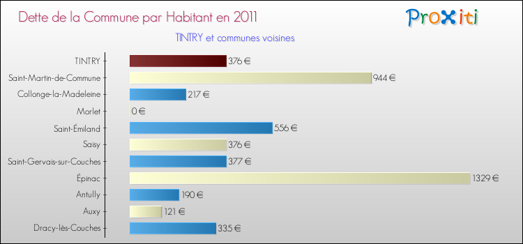 Dette par habitant de la commune en 2011 pour TINTRY et les communes proches Comparaison de la dette par habitant de la commune en 2011 pour TINTRY et les communes voisines
