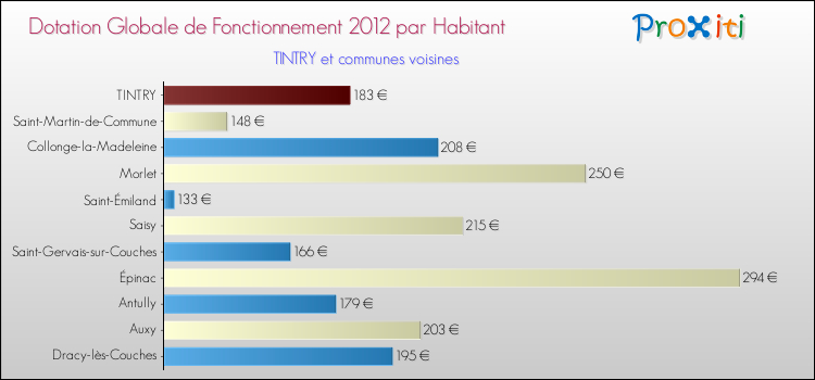 Montant des dotations globales de fonctionnement DGF par Habitant pour TINTRY et les communes proches Comparaison des des dotations globales de fonctionnement DGF par habitant pour TINTRY et les communes voisines