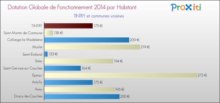 Montant des dotations globales de fonctionnement DGF par Habitant pour TINTRY et les communes proches en 2014. Comparaison des des dotations globales de fonctionnement DGF par habitant pour TINTRY et les communes voisines en 2014.