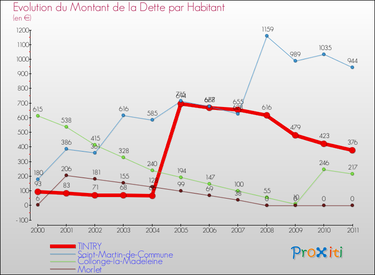 Evolution de la dette par habitant pour la commune de TINTRY et les communes proches Comparaison de la dette par habitant pour TINTRY et les communes voisines