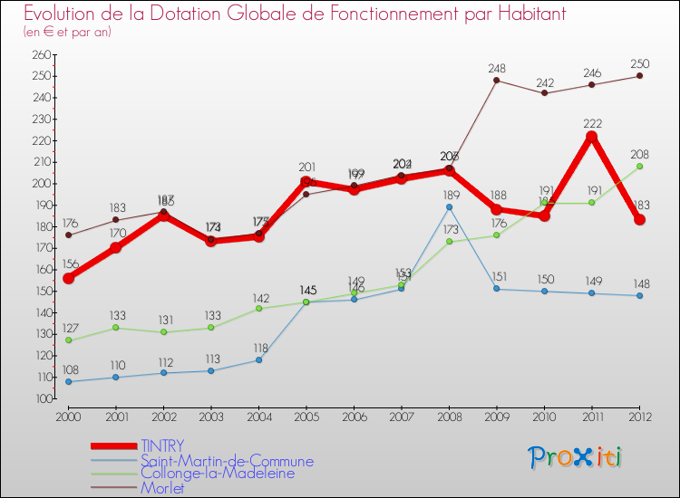 Evolution et montant de la dotation globale de fonctionnement par Habitant pour TINTRY et les communes proches Comparaison des dotations globales de fonctionnement par habitant pour TINTRY et les communes voisines