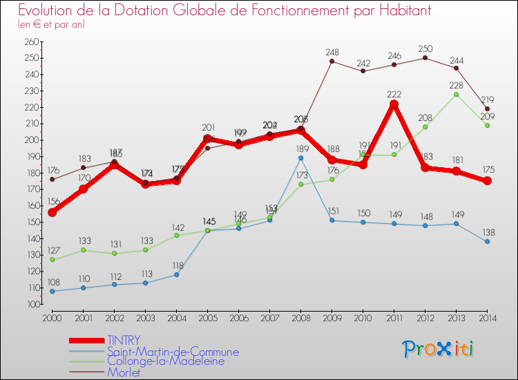 Evolution et montant de la dotation globale de fonctionnement par Habitant pour TINTRY et les communes proches de 2000 à 2014. Comparaison des dotations globales de fonctionnement par habitant pour TINTRY et les communes voisines de 2000 à 2014.