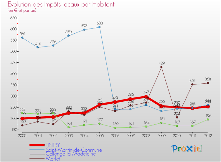Evolution et montant des impôts locaux par Habitant pour TINTRY et les communes proches Comparaison des impôts locaux par habitant pour TINTRY et les communes voisines