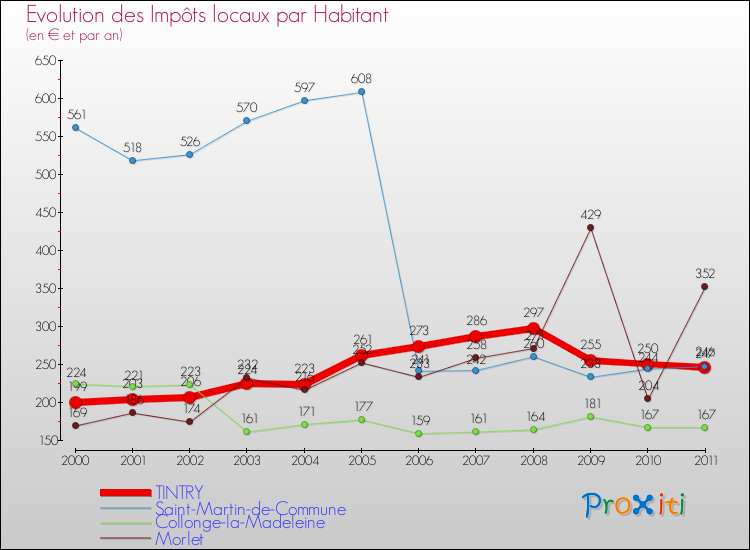 Evolution et montant des impôts locaux par Habitant pour TINTRY et les communes proches Comparaison des impôts locaux par habitant pour TINTRY et les communes voisines